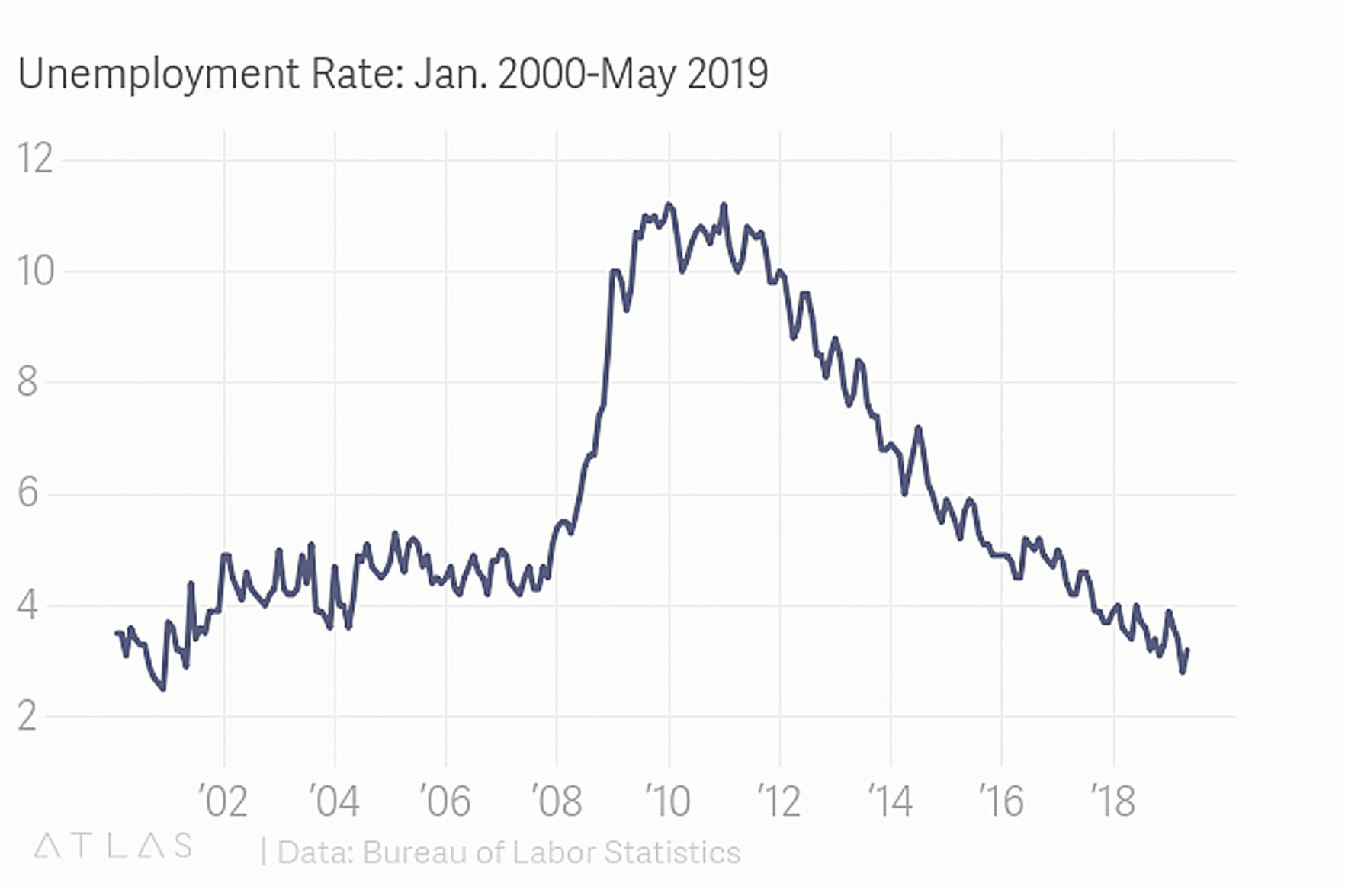 Unemployment